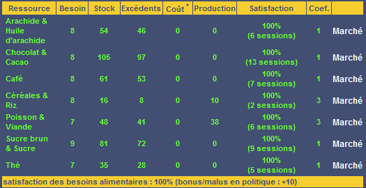 Besoins alimentaires