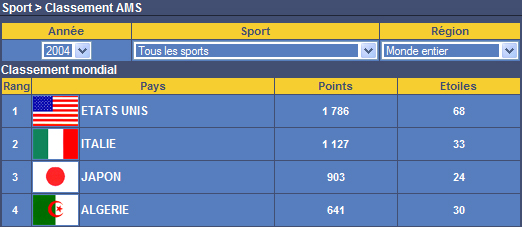 Classement AMS