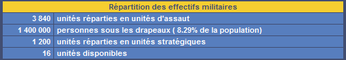 Effectifs sous les drapeaux