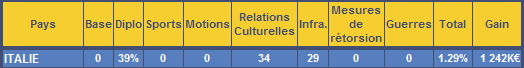 Gains du tourisme