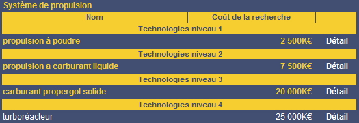 Technologie niveaux